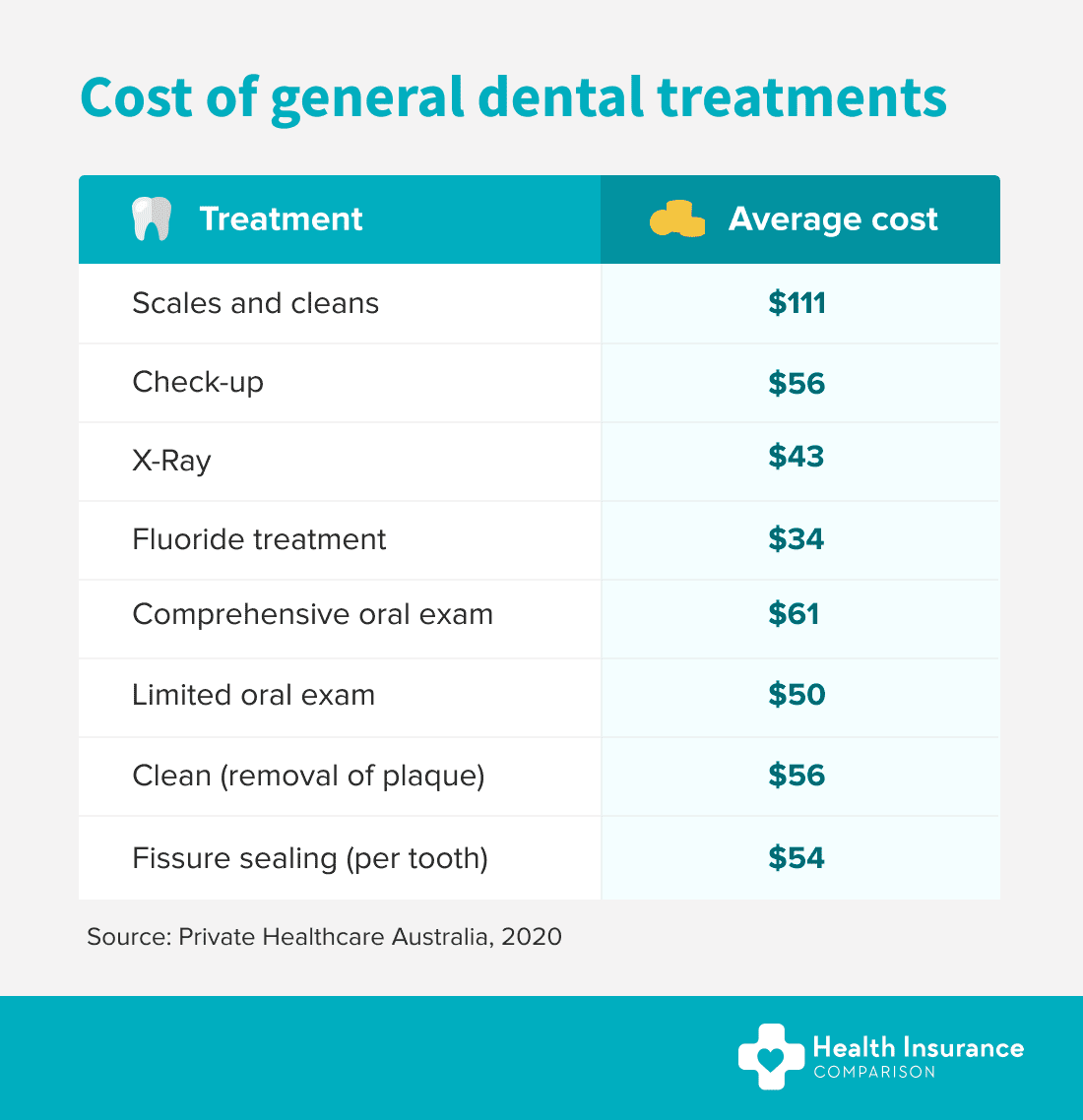 Average cost of general dental treatments.