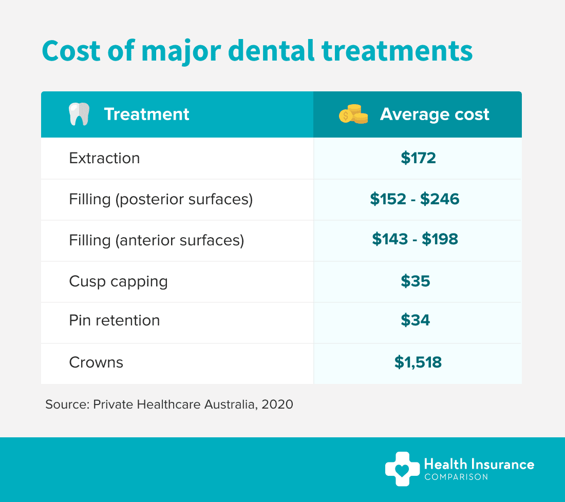Average cost of major dental treatments.