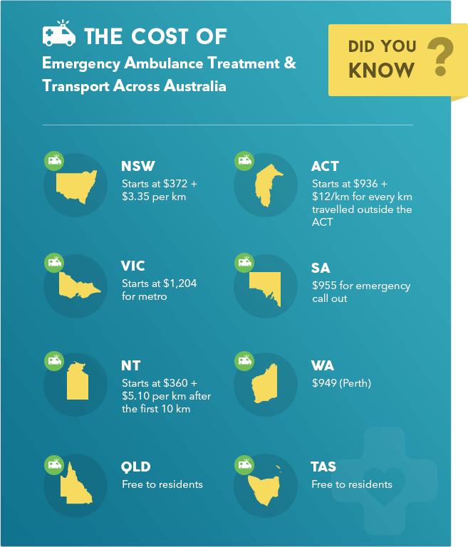 The cost of emergency ambulance coverage in Australia for different states 