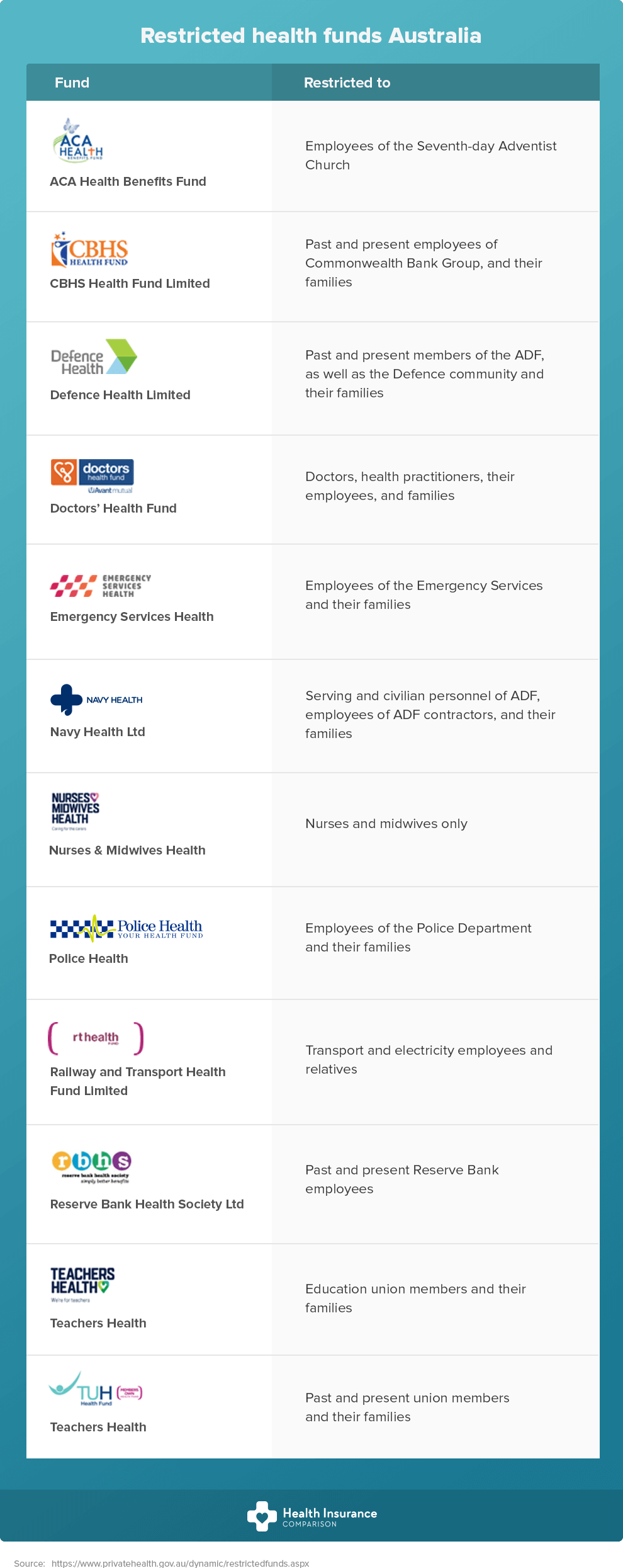 List of restricted health funds in Australia