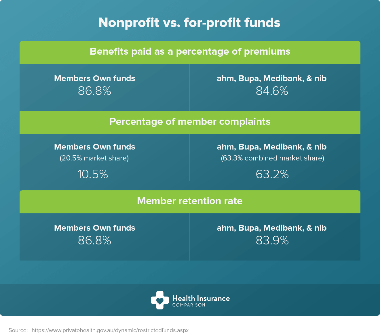Non profit vs for profit health funds in Australia