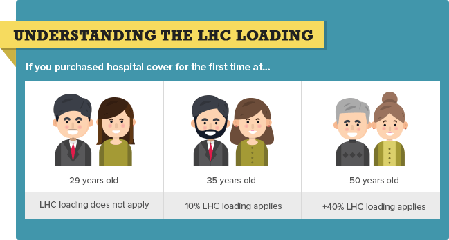 When Does the LHC Loading Apply? Percentage Based On Age
