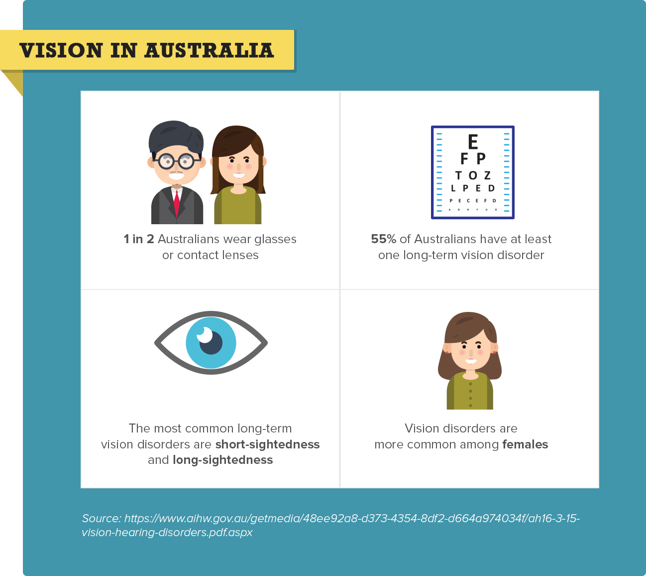 Facts About Vision in Australia